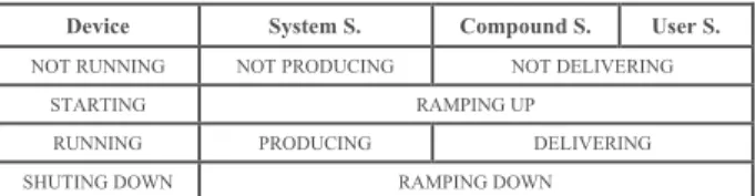 Table 4. Operation State for the DSCU components 