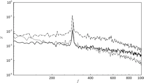 Figure 2.3: Spectra of measured signals (in V ) at three different locations in the cavity: x = 4mm, y = 0mm (solid line), x = 60.7mm, y = −25mm (dashed line) and x = 130mm, y = 0mm (dashed-dotted line).