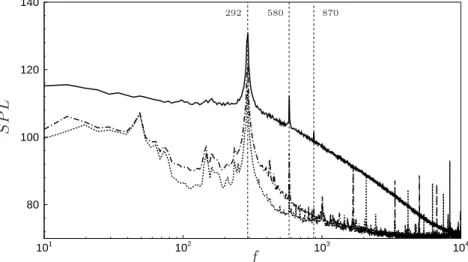 Figure 2.6: SPL, expressed in dB, of unsteady pressure measurements. Transducers are located on the upstream wall of the cavity (dashed line), on the downstream wall (solid line) and on the bottom (dashed-dotted line).