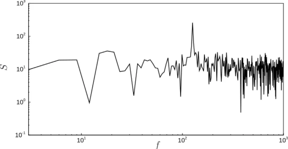 Figure 2.11: Power spectra S of the velocity field computed from TR-PIV measurements. Frequencies are expressed in Hz.