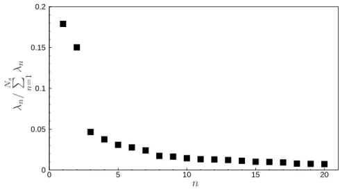 Figure 3.1: Contribution of the first 20 eigenvalues computed from the correlation term corresponding to a set of N s =500 snapshot acquired at 3 kHz with a flow at 34 m/s.