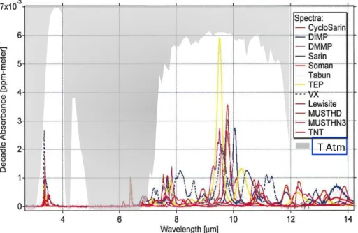 Figure 1 – Spectre d’absorption des principaux neurotoxiques, explosifs et gaz de combat dans l’in- l’in-frarouge [ Web05 ].