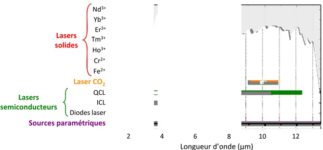 Figure 2 – Plages d’´ emission des diff´ erentes sources coh´ erentes disponibles dans l’infrarouge.