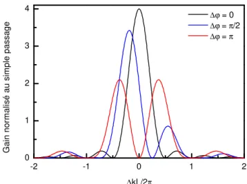 Figure 1.4 – Effet de la phase non lin´ eaire ∆ϕ sur le gain du DRO pour un retour de pompe maximal (R p = 1).