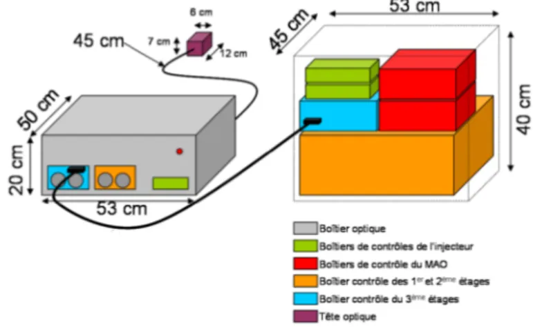 Figure 2.5 – Pr´ esentation des diff´ erents ´ el´ ements constituant le laser de pompe du NesCOPO en ZGP/CdSe.