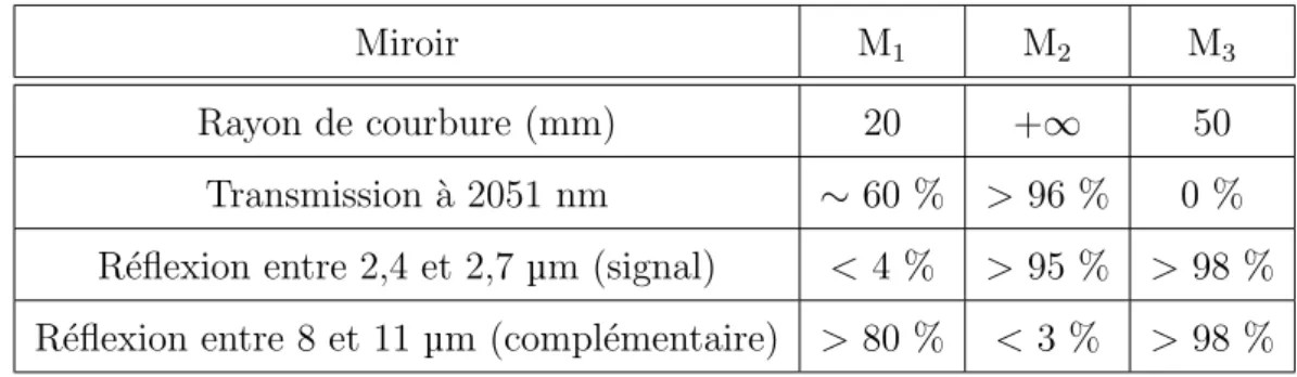 Table 2.1 – Caract´ eristiques des miroirs du NesCOPO en ZGP/CdSe.