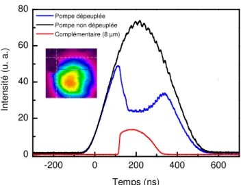 Figure 2.10 – Profils temporels de la pompe et du compl´ ementaire collect´ es par un d´ etecteur HgCdZnTe (VIGO) de temps de r´ eponse 1 ns