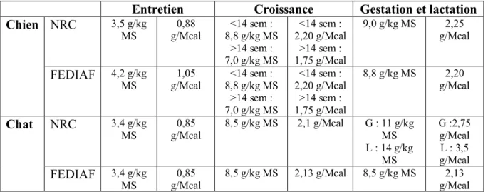 Tableau 3 : Apports recommandés en lysine, chez le chien et le chat, en fonction du stade 