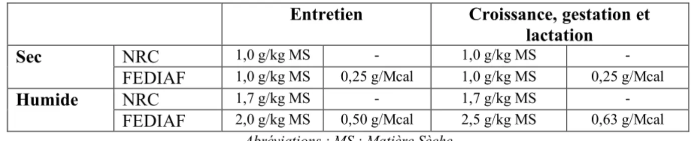 Tableau 6 : Apports recommandés en taurine, chez le chat, en fonction du stade 