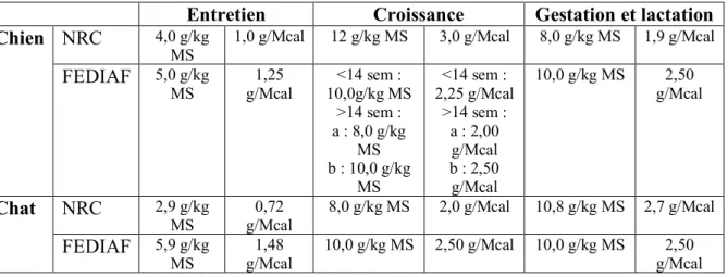 Tableau 11 : Apports recommandés en calcium, chez le chien et le chat, en fonction du stade 
