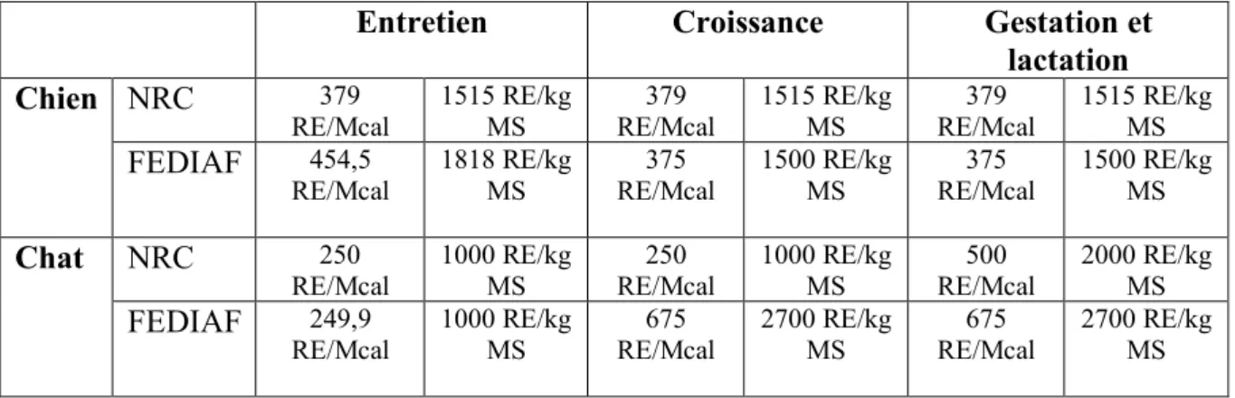 Tableau 14 : Apports recommandés en vitamine A, chez le chien et le chat, en fonction du stade 