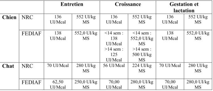 Tableau 15 : Apports recommandés en vitamine D, chez le chien et le chat, en fonction du stade 