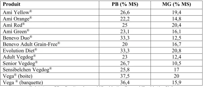 Tableau 25 : Taux de PB et de MG des aliments humides pour chien convertis en % de MS 