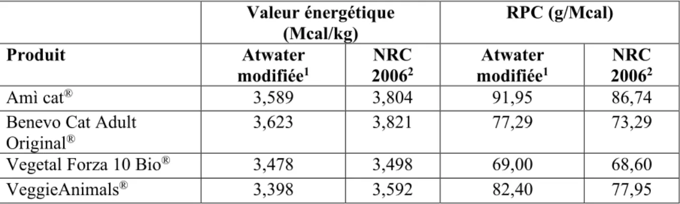 Tableau  29 :  Apports  recommandés  en  protéines  et  matières  grasses  chez  le  chat  selon  la  FEDIAF (9) 