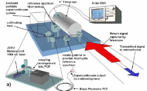 Figure 1.23 Ű Montage expérimental permettant la mesure de la concentration atmosphérique en eau sur plusieurs centaines de mètres [57]