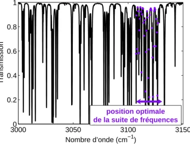 Figure 2.4 Ű Position optimale du peigne pour lŠestimation de 500 000 ppm.m de � 2 � 30001 3050 3100 315023456 σ 0  (cm −1 )σBCR  R  relatif (%)31003105 3110 31151.41.61.82