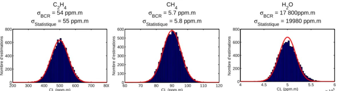 Figure 2.14 Ű Comparaison des estimations aux performances théoriques, estimateur MCP en retirant les points où la transmission est trop faible