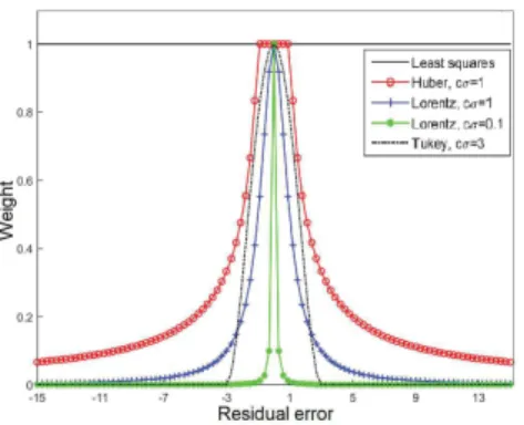 Fig. 1. Weights associated with different M-estimator functions.