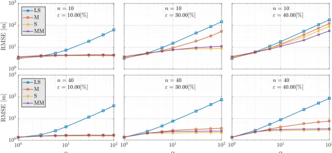 Figure 3 depicts the performance of the compared estimators, showing the positioning root mean squared error (RMSE) on the ordinate axis and the magnitude α of the outliers on the ordinate axis