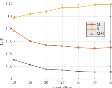 Figure 4. Loss-of-efficiency of the estimators as a function of the number of observations available.