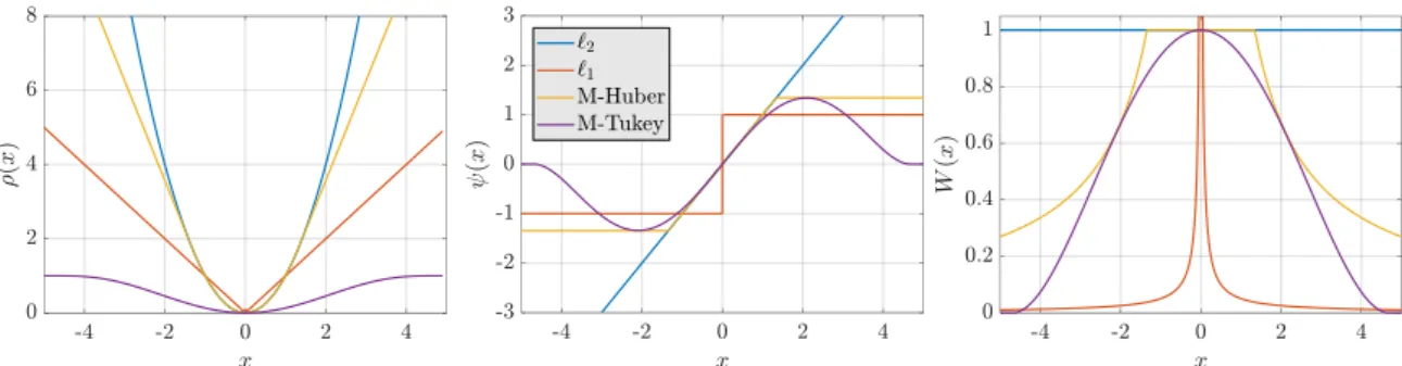 Figure 1. Illustration of the loss (left), score (middle) and weighting (right) functions for different classical and robust estimators