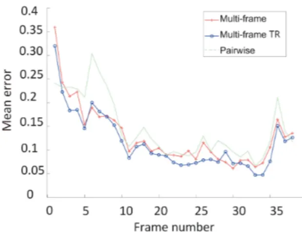 Fig. 1: Comparison of the mean errors vs time for the pro- pro-posed multi-frame method with temporal regularization (TR), without temporal regularization and the pairwise method of [9].
