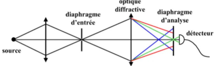 Fig. 1.7 – Utilisation possible d’une optique chromatique (non repliée) en tant que spectro- spectro-mètre.