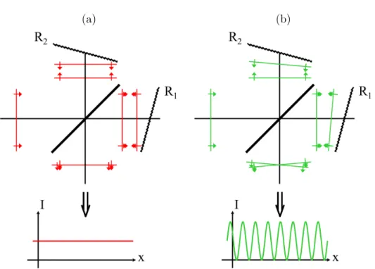 Fig. 1.12 – Spectromètre par transformée de Fourier statique à hétérodynage spatial : des réseaux de diffraction remplaçant les traditionnels miroirs de l’interféromètre de Michelson, l’angle du coin d’air dépend de la longueur d’onde