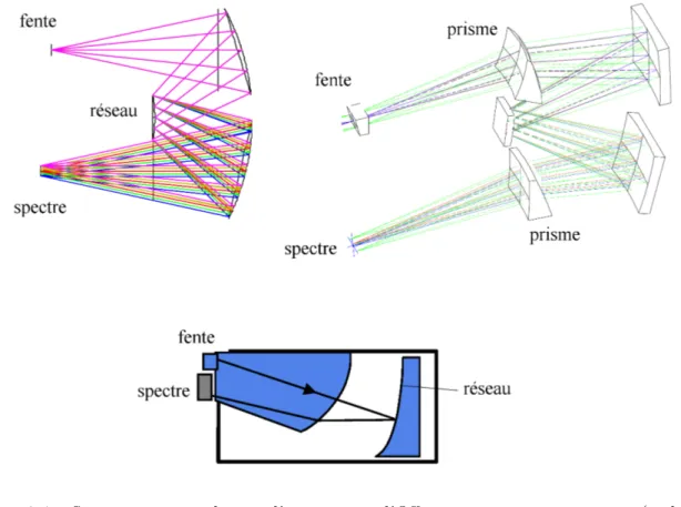 Fig. 2.4 – Spectro-imageurs dérivés d’un montage d’Offner, avec un réseau convexe (en haut à gauche, d’après Fisher et Antoniades, 1998) ou des prismes (en haut à droite, d’après Barnsley et al., 2004), et d’un montage de Dyson, avec un réseau concave (fig