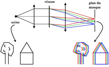 Fig. 3.3 – Image intermédiaire que l’on obtient en parallélisant le montage de la figure 1.5