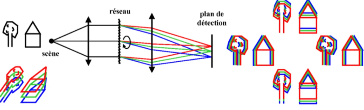 Fig. 3.7 – Effet d’une rotation du réseau du montage de la figure 3.3