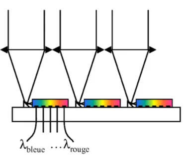 Fig. 3.10 – Schéma d’un spectro-imageur tel que décrit par Tennant et al. (2006)