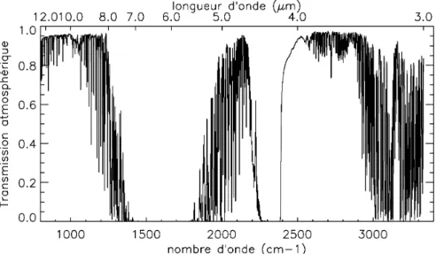 Fig. 1.1 – Transmission de l’atmosphère depuis le sol sur un trajet vertical, à 2000 m d’altitude (données Onera)