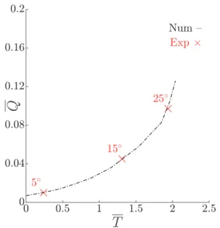 Figure 1. Parallepipedic computational domain (a), overset blade mesh (b) and close-up view of the cross-sectional blade mesh (c).Figure 2