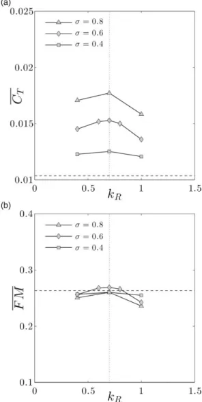 Figure 7.  C T (a) and FM (b) as a function of k R obtained for a blade pitch angle of 15  on a trapezoidal planform.