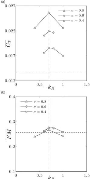 Figure 8.  C T (a) and FM (b) as a function of k R obtained for a blade pitch angle of 20  on a trapezoidal planform.