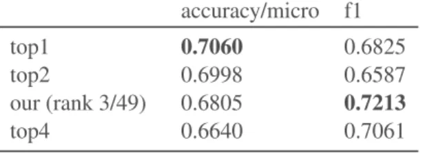 Table 3: Official results for the by-publisher test dataset.
