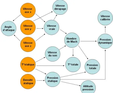 Figure 1.1: Relations entre paramètres air et paramètres de vol. Source : Référence [1] 