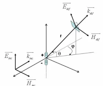 Figure 2.1 : Diffusion par un dipôle : schéma de principe et notations 