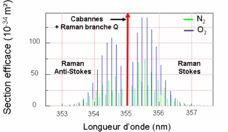 Figure 2.4 : Exemple type d’un spectre Rayleigh-Raman à 355 nm.  Source : programme dû à M.Vountas, Université de Brême [9] 