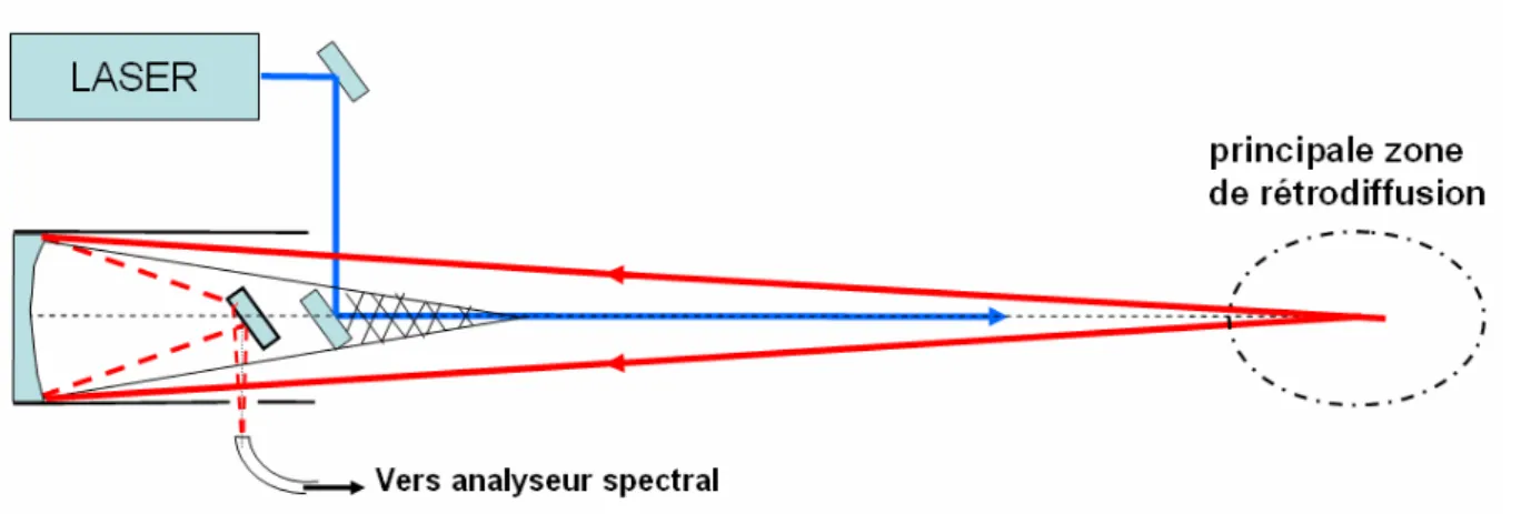 Figure 3.7 : Architecture d’un lidar coaxial à réception fibrée.  La zone hachurée est la zone d’obstruction du miroir secondaire