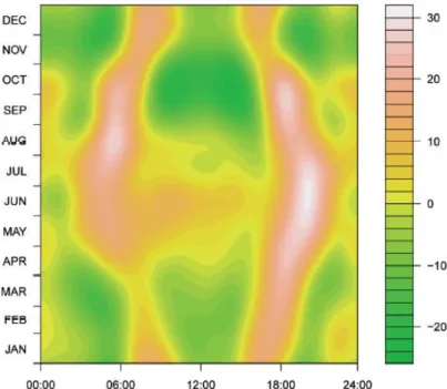 Figure 4 : Moyennes d'activité des chevreuils femelles sur l’ensemble de l’année en fonction de la date et de l’heure à  partir d’un Boosted Generalized Additive Model (activité croissante du vert foncé puis rouge et enfin blanc, axe des x  correspondant a