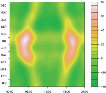 Figure 5 : Moyennes d'activité des chevreuils mâles sur l’ensemble de l’année en fonction de la date et de l’heure à  partir d’un Boosted Generalized Additive Model (activité croissante du vert foncé puis rouge et enfin blanc, axe  des x correspondant au t