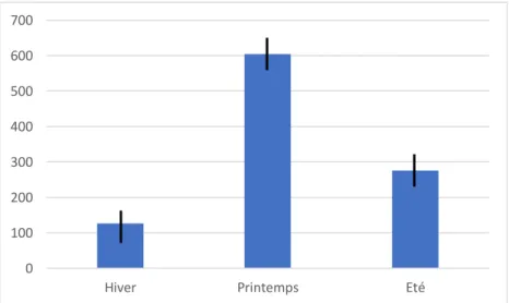Figure 8 : Nombre de nymphes sur 100m² en fonction de la saison (hiver 2017, printemps et été 2018) avec intervalle de  confiance calculé à partir de la loi de Poisson