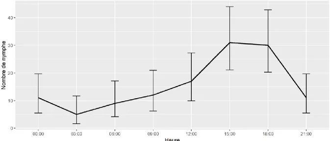 Figure 9 : Nombre de nymphes sur 100m² et son intervalle de confiance durant l’hiver 2017 en fonction de  l'heure 