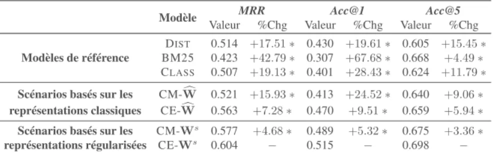 Tableau 1 : Évaluation de l’effet de la régularisation spatiale des représentations dis- dis-tribuées des mots