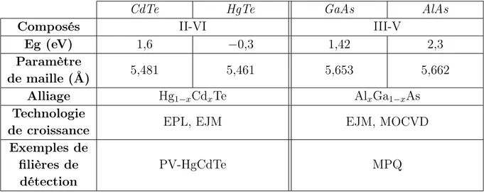 Table 1.2: Exemple de deux familles de semiconducteurs utilisés dans la détection