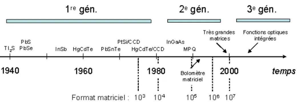 Figure 1.8: Chronologie d’apparition des différents matériaux et alliages pour la