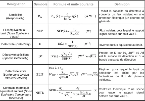 Figure 1.9: Principales fonctions de mérite des détecteurs infrarouges. i b : courant de bruit ; A d : surface du détecteur ; B : Bande passante ; i F : courant de bruit dû