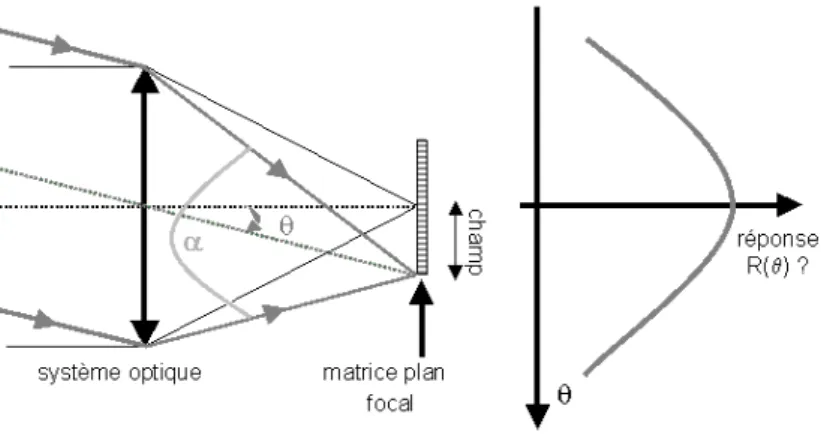 Figure 1.14: Dépendance de la réponse en fonction de l’incidence. α : ouverture.